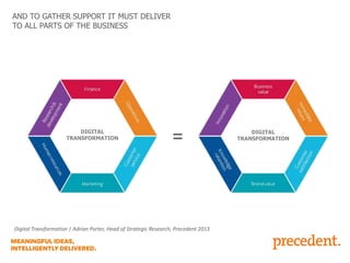 AND TO GATHER SUPPORT IT MUST DELIVER
TO ALL PARTS OF THE BUSINESS

DIGITAL
TRANSFORMATION

Digital Transformation | Adrian Porter, Head of Strategic Research, Precedent 2013

DIGITAL
TRANSFORMATION

 