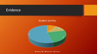 Evidence
9
12
25
54
Student activity
Thinking PI Interactions Lecturing
 