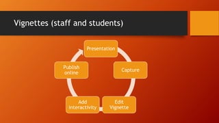 Vignettes (staff and students)
Presentation
Capture
Edit
Vignette
Add
interactivity
Publish
online
 