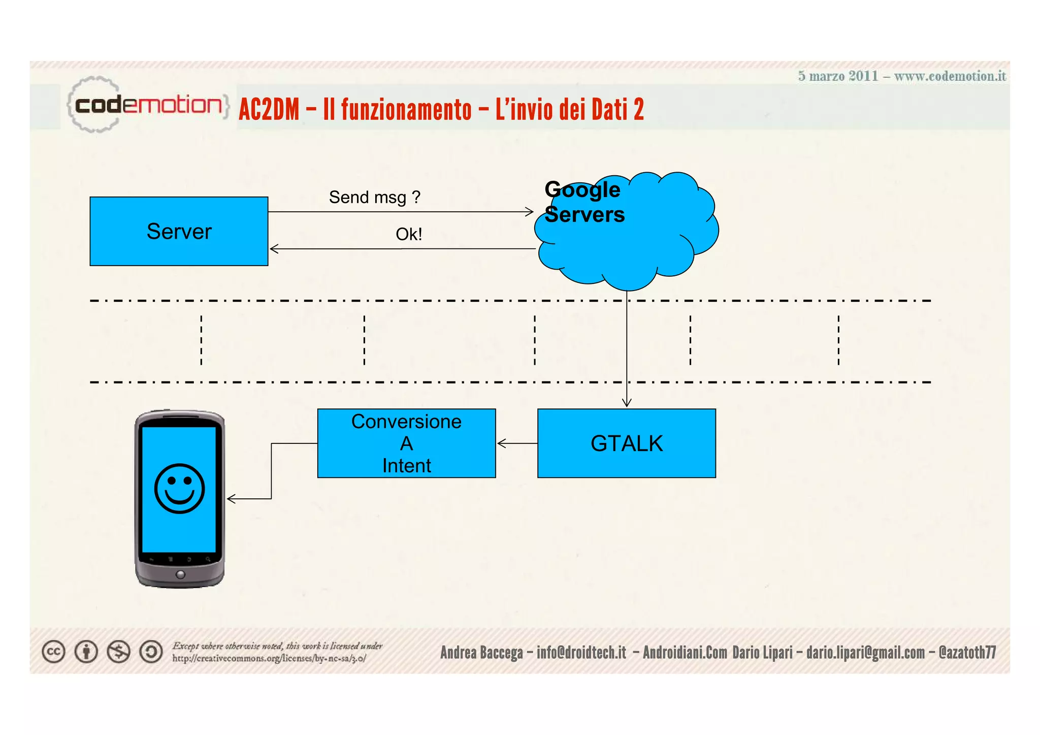 AC2DM – Il funzionamento – L’invio dei Dati 2

                   Send msg ?                      Google
                                                   Servers
Server                    Ok!




                     Conversione
                          A                                GTALK
                        Intent

☺

                                Andrea Baccega – info@droidtech.it – Androidiani.Com Dario Lipari – dario.lipari@gmail.com – @azatoth77
 