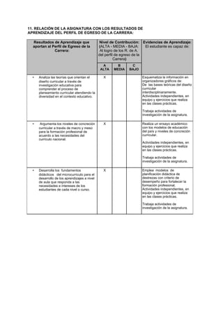 11. RELACIÓN DE LA ASIGNATURA CON LOS RESULTADOS DE
APRENDIZAJE DEL PERFIL DE EGRESO DE LA CARRERA:
Resultados de Aprendizaje que
aportan al Perfil de Egreso de la
Carrera:
Nivel de Contribución:
(ALTA - MEDIA - BAJA:
Al logro de los R. de A.
del perfil de egreso de la
Carrera)
Evidencias de Aprendizaje:
El estudiante es capaz de:
A
ALTA
B
MEDIA
C
BAJO
• Analiza las teorías que orientan el
diseño curricular a través de
investigación educativa para
comprender el proceso de
planeamiento curricular atendiendo la
diversidad en el contexto educativo.
X Esquematiza la información en
organizadores gráficos de:
De las bases teóricas del diseño
curricular
interdisciplinariamente.
Actividades independientes, en
equipo y ejercicios que realiza
en las clases prácticas.
Trabaja actividades de
investigación de la asignatura.
• Argumenta los niveles de concreción
curricular a través de macro y meso
para la formación profesional de
acuerdo a las necesidades del
currículo nacional.
X Realiza un ensayo académico
con los modelos de educación
del país y niveles de concreción
curricular.
Actividades independientes, en
equipo y ejercicios que realiza
en las clases prácticas.
Trabaja actividades de
investigación de la asignatura.
• Desarrolla los fundamentos
didácticos del microcurriculo para el
desarrollo de los aprendizajes a nivel
de aula que responda a las
necesidades e intereses de los
estudiantes de cada nivel o curso.
X Emplea modelos de
planificación didáctica de
destrezas con criterio de
desempeño para fortalecer la
formación profesional.
Actividades independientes, en
equipo y ejercicios que realiza
en las clases prácticas.
Trabaja actividades de
investigación de la asignatura.
 