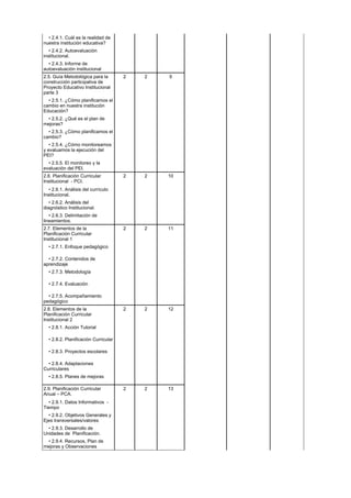• 2.4.1. Cuál es la realidad de
nuestra institución educativa?
• 2.4.2. Autoevaluación
institucional.
• 2.4.3. Informe de
autoevaluación institucional
2.5. Guía Metodológica para la
construcción participativa de
Proyecto Educativo Institucional
parte 3
2 2 9
• 2.5.1. ¿Cómo planificamos el
cambio en nuestra institución
Educación?
• 2.5.2. ¿Qué es el plan de
mejoras?
• 2.5.3. ¿Cómo planificamos el
cambio?
• 2.5.4. ¿Cómo monitoreamos
y evaluamos la ejecución del
PEI?
• 2.5.5. El monitoreo y la
evaluación del PEI.
2.6. Planificación Curricular
Institucional - PCI.
2 2 10
• 2.6.1. Análisis del currículo
Institucional.
• 2.6.2. Análisis del
diagnóstico Institucional.
• 2.6.3. Delimitación de
lineamientos.
2.7. Elementos de la
Planificación Curricular
Institucional 1
2 2 11
• 2.7.1. Enfoque pedagógico
• 2.7.2. Contenidos de
aprendizaje
• 2.7.3. Metodología
• 2.7.4. Evaluación
• 2.7.5. Acompañamiento
pedagógico
2.8. Elementos de la
Planificación Curricular
Institucional 2
2 2 12
• 2.8.1. Acción Tutorial
• 2.8.2. Planificación Curricular
• 2.8.3. Proyectos escolares
• 2.8.4. Adaptaciones
Curriculares
• 2.8.5. Planes de mejoras
2.9. Planificación Curricular
Anual – PCA.
2 2 13
• 2.9.1. Datos Informativos -
Tiempo
• 2.9.2. Objetivos Generales y
Ejes transversales/valores
• 2.9.3. Desarrollo de
Unidades de Planificación.
• 2.9.4. Recursos, Plan de
mejoras y Observaciones
 