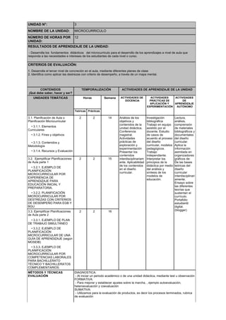 UNIDAD N°: 3
NOMBRE DE LA UNIDAD: MICROCURRICULO
NÚMERO DE HORAS POR
UNIDAD:
12
RESULTADOS DE APRENDIZAJE DE LA UNIDAD:
- Desarrolla los fundamentos didácticos del microcurriculo para el desarrollo de los aprendizajes a nivel de aula que
responda a las necesidades e intereses de los estudiantes de cada nivel o curso.
CRITERIOS DE EVALUACIÓN:
1. Desarrolla el tercer nivel de concreción en el aula, mediante diferentes planes de clase
2. Identifica como aplicar las destrezas con criterio de desempeño, a través de un mapa mental.
CONTENIDOS
¡Qué debe saber, hacer y ser?
TEMPORALIZACIÓN ACTIVIDADES DE APRENDIZAJE DE LA UNIDAD
UNIDADES TEMÁTICAS Horas Semana ACTIVIDADES DE
DOCENCIA
ACTIVIDADES
PRÁCTICAS DE
APLICACIÓN Y
EXPERIMENTACIÓN
ACTIVIDADES
DE
APRENDIZAJE
AUTÓNOMO
Teóricas Prácticas
3.1. Planificación de Aula o
Planificación Microcurricular
2 2 14
• 3.1.1. Elementos
Curriculares
• 3.1.2. Fines y objetivos
• 3.1.3. Contenidos y
Metodología
• 3.1.4. Recursos y Evaluación
3.2. Ejemplificar Planificaciones
de Aula parte 1
2 2 15
• 3.2.1. EJEMPLO DE
PLANIFICACIÓN
MICROCURRICULAR POR
EXPERIENCIA DE
APRENDIZAJE PARA
EDUCACIÓN INICIAL Y
PREPARATORIA.
• 3.2.2. PLANIFICACIÓN
MICROCURRICULAR POR
DESTREZAS CON CRITERIOS
DE DESEMPEÑO PARA EGB Y
BGU
3.3. Ejemplificar Planificaciones
de Aula parte 2
2 2 16
• 3.3.1. EJEMPLO DE PLAN
DE TRABAJO SIMULTÁNEO
• 3.3.2. EJEMPLO DE
PLANIFICACIÓN
MICROCURRICULAR DE UNA
GUÍA DE APRENDIZAJE (según
MOSEIB)
• 3.3.3. EJEMPLO DE
PLANIFICACIÓN
MICROCURRICULAR POR
COMPETENCIAS LABORALES
PARA BACHILLERATO
TÉCNICO Y BACHILLERATOS
COMPLEMENTARIOS.
Análisis de los
objetivos y
contenidos de la
unidad didáctica.
Conferencia
magistral.
Actividades
prácticas de
exploración y
experimentación
Presentar los
contenidos
interdisciplinariam
ente. Aplicabilidad
de los contenidos
en el diseño
curricular.
Investigación
bibliográfica
Trabajo en equipo
asistido por el
docente. Estudio
de casos de
acuerdo al proceso
del diseño
curricular, modelos
pedagógicos.
Trabajo
independiente.
Interpretar los
principios de la
didáctica por medio
del análisis y
síntesis de los
modelos de
educación.
Lectura,
análisis,
comprensión
de materiales
bibliográficos y
documentales
del diseño
curricular.
Aplica la
información
asimilada en
organizadores
gráficos de:
De las bases
teóricas del
diseño
curricular
interdisciplinari
amente.
Ensayo sobre
las diferentes
teorías que
sustentan el
currículo.
Portafolio
estudiantil
digital.
(blogger)
MÉTODOS Y TÉCNICAS
EVALUACIÓN
DIAGNOSTICA:
- Al iniciar un periodo académico o de una unidad didáctica, mediante test u observación
FORMATIVA:
- Para mejorar y establecer ajustes sobre la marcha, , ejemplo autoevaluación,
heteroevaluación y coevaluación
SUMATIVA:
- Utilizamos para la evaluación de productos, es decir los procesos terminados, rubrica
de evaluación
 