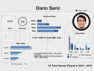 Dario Saric
0,2
0,3
1,0
0,3
0,5
0,9
BSL (ongoing) EL
Misc. Stats
17,9% HOB for both BSL & EL
FGM AST STL TOV
361235103 421938
111
78
31
73
214
All BSL (ongoing)
Euroleague
PER - 19.37
52 Total Games Played in 2015 - 2016
37,8%
3Pt%
5.58
Winshare
Ast/TO
Stl/TO
FT/FGA
USG%
eFG%
ORtg
DRtg 103,6
116,7
59,4
23,28
Basic Stats
Advanced Stats
• 6 x Double Double in BSL + EL games
this year.
• Has a total of 69,2% Win Percentage in
2015 - 2016 so far.
 