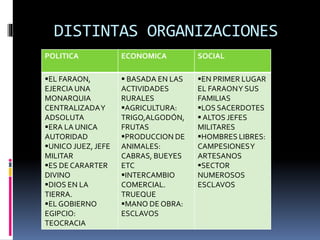 DISTINTAS ORGANIZACIONES
POLITICA ECONOMICA SOCIAL
EL FARAON,
EJERCIA UNA
MONARQUIA
CENTRALIZADAY
ADSOLUTA
ERA LA UNICA
AUTORIDAD
UNICO JUEZ, JEFE
MILITAR
ES DE CARARTER
DIVINO
DIOS EN LA
TIERRA.
EL GOBIERNO
EGIPCIO:
TEOCRACIA
 BASADA EN LAS
ACTIVIDADES
RURALES
AGRICULTURA:
TRIGO,ALGODÓN,
FRUTAS
PRODUCCION DE
ANIMALES:
CABRAS, BUEYES
ETC
INTERCAMBIO
COMERCIAL.
TRUEQUE
MANO DE OBRA:
ESCLAVOS
EN PRIMER LUGAR
EL FARAONY SUS
FAMILIAS
LOS SACERDOTES
 ALTOS JEFES
MILITARES
HOMBRES LIBRES:
CAMPESIONESY
ARTESANOS
SECTOR
NUMEROSOS
ESCLAVOS
 