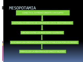 MESOPOTAMIA
CONECTA EL EXTREMOORIENTECON EGIPTO
LOS PUEBLOSORIENTES SECOMUNICAN CON EL MEDITERRANEO
UBICADA ENTRE LOS RIOSTIGRISY EUFRATES
BUSCABAN UNA ORDENACION PERFECTA ESTABLECIDA POR LOS DIOSES
PARA ELLOS LAVIDA ERAALGO UNICOYVALIOSO
 