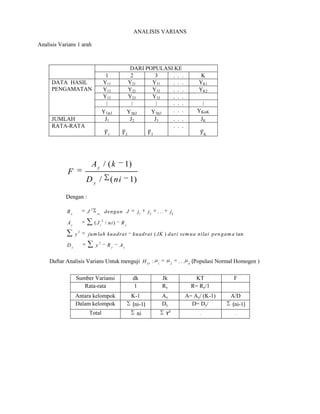 ANALISIS VARIANS
Analisis Varians 1 arah
/ ( 1)
/ ( 1)
y
y
A k
F
D ni
Dengan :
2
, 1 2
2
2
2
. . .
( / )
( ) tan
y ni k
y i y
y y y
R J dengan J j j j
A J ni R
y jumlah kuadrat kuadrat JK dari semua nilai pen gama
D y R A
Daftar Analisis Varians Untuk menguji 1 2
: . . .O k
H (Populasi Normal Homogen )
DARI POPULASI KE
1 2 3 . . . K
DATA HASIL
PENGAMATAN
Y11 Y21 Y31 . . . YK1
Y12 Y22 Y32 . . . YK2
Y13 Y23 Y33 . . .
. . .
Y1n1 Y2n2 Y3n3
. . . YKnK
JUMLAH J1 J2 J3 . . . JK
RATA-RATA
1 2 3
. . .
K
Sumber Variansi dk Jk KT F
Rata-rata 1 Ry R= Ry/1
Antara kelompok K-1 Ay A= Ay/ (K-1) A/D
Dalam kelompok (ni-1) Dy D= Dy/ (ni-1)
Total ni Y2
- -
 