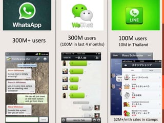 300M+ users      300M users               100M users
              (100M in last 4 months)     10M in Thailand




                                        $2M+/mth sales in stamps
 