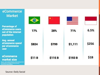 6.5%



                       $256



                       $1B



Source: Daily Social
 