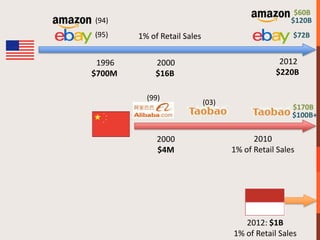 $60B
(94)                                                 $120B
(95)    1% of Retail Sales                           $72B


 1996       2000                                 2012
$700M       $16B                                $220B

          (99)
                             (03)
                                                     $170B
                                                     $100B+


             2000                         2010
             $4M                    1% of Retail Sales




                                       2012: $1B
                                    1% of Retail Sales
 