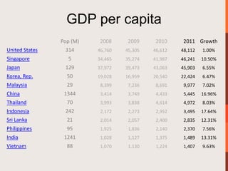 GDP per capita
                Pop (M)    2008     2009     2010     2011 Growth
United States    314      46,760   45,305   46,612   48,112   1.00%
Singapore         5       34,465   35,274   41,987   46,241   10.50%
Japan            129      37,972   39,473   43,063   45,903   6.55%
Korea, Rep.       50      19,028   16,959   20,540   22,424   6.47%
Malaysia          29       8,399    7,236    8,691    9,977   7.02%
China            1344      3,414    3,749    4,433    5,445   16.96%
Thailand          70       3,993    3,838    4,614    4,972   8.03%
Indonesia        242       2,172    2,273    2,952    3,495   17.64%
Sri Lanka         21       2,014    2,057    2,400    2,835   12.31%
Philippines       95       1,925    1,836    2,140    2,370   7.56%
India            1241      1,028    1,127    1,375    1,489   13.31%
Vietnam           88       1,070    1,130    1,224    1,407   9.63%
 