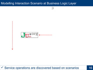 Modelling Interaction Scenario at Business Logic Layer
16 Service operations are discovered based on scenarios
+startTestAssessment()
+submitAnswer()
+finishTestAssessment()
-evaluateTestAssessment()
«component»
TestAssessmentService
+getQuestion()
«component»
TestManagementService
Take Test Assessment Take Test Assessmentinteraction [ ]
: TestAssessmentService : TestManagementService
getQuestion()2:
question14:
getQuestion()6:
question28:
evaluateTestAssessment()10:
evaluation11:
question13:
question27:
submitAnswer()5:
finishTestAssessment()9:
startTestAssessment()1:
...
«component»
TestManagementService
...
«component»
TestAssessmentService
 