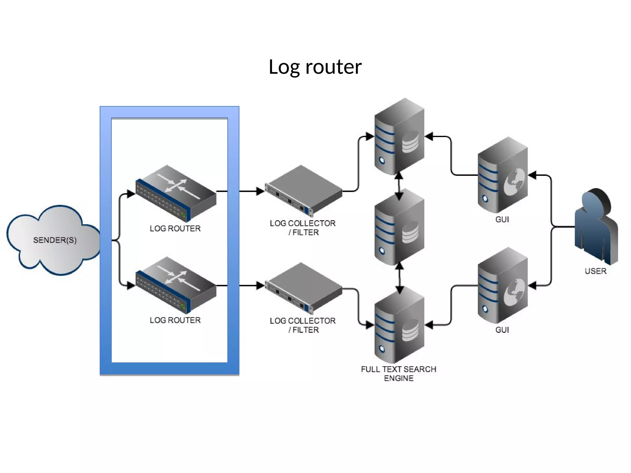 Log router
 