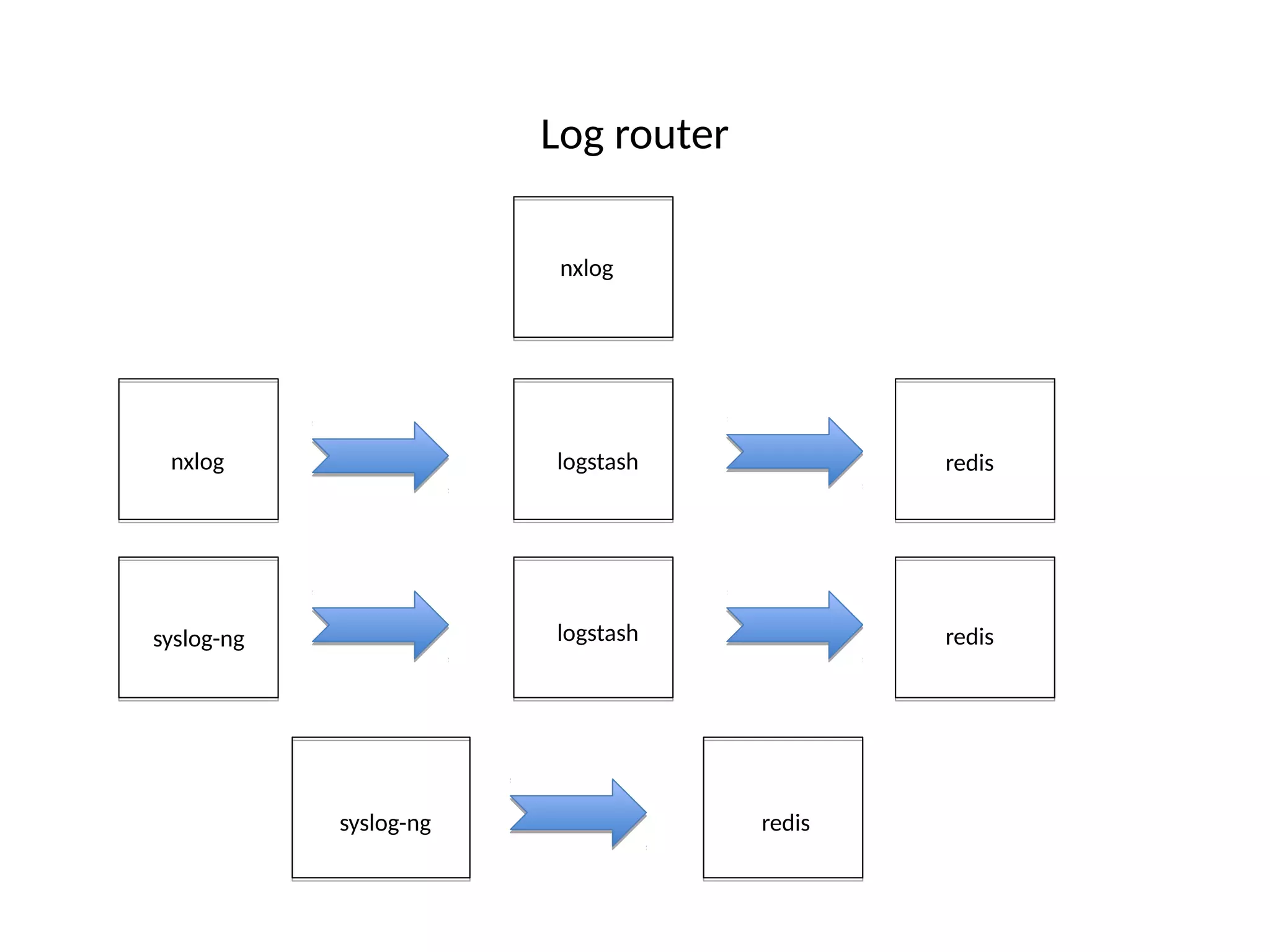 Log router
nxlog
nxlog logstash
logstash
redis
redissyslog-ng
syslog-ng redis
 