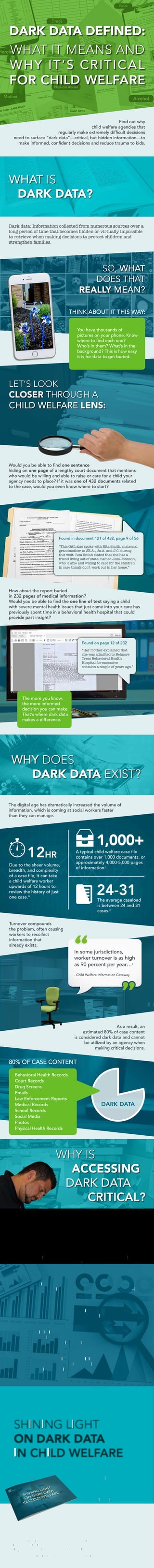 WHAT IS
	 DARK DATA?
Find out why
child welfare agencies that
regularly make extremely difficult decisions
need to surface “dark data”—critical, but hidden information—to
make informed, confident decisions and reduce trauma to kids.
Dark data: Information collected from numerous sources over a
long period of time that becomes hidden or virtually impossible
to retrieve when making decisions to protect children and
strengthen families.
SO, WHAT
DOES THAT
REALLY MEAN?
You have thousands of
pictures on your phone. Know
where to find each one?
Who’s in them? What’s in the
background? This is how easy
it is for data to get buried.
THINK ABOUT IT THIS WAY:
LET’S LOOK
CLOSER THROUGH A
CHILD WELFARE LENS:
How about the report buried
in 232 pages of medical information?
Would you be able to find the one line of text saying a child
with severe mental health issues that just came into your care has
previously spent time in a behavioral health hospital that could
provide past insight?
Would you be able to find one sentence
hiding on one page of a lengthy court document that mentions
who would be willing and able to raise or care for a child your
agency needs to place? If it was one of 432 documents related
to the case, would you even know where to start?
The more you know,
the more informed
decision you can make.
That’s where dark data
makes a difference.
WHY DOES
DARK DATA EXIST?
The digital age has dramatically increased the volume of
information, which is coming at social workers faster
than they can manage.
The average caseload
is between 24 and 31
cases.ii
Due to the sheer volume,
breadth, and complexity
of a case file, it can take
a child welfare worker
upwards of 12 hours to
review the history of just
one case.iii
A typical child welfare case file
contains over 1,000 documents, or
approximately 4,000-5,000 pages
of information.i
In some jurisdictions,
worker turnover is as high
as 90 percent per year…v
- Child Welfare Information Gateway
As a result, an
estimated 80% of case content
is considered dark data and cannot
be utilized by an agency when
making critical decisions.
Turnover compounds
the problem, often causing
workers to recollect
information that
already exists.
80% OF CASE CONTENT
Behavioral Health Records
Court Records
Drug Screens
Emails
Law Enforcement Reports
Medical Records
School Records
Social Media
Photos
Physical Health Records
WHY IS
	 ACCESSING
DARK DATA 			
	 CRITICAL?
SHINING LIGHT
ON DARK DATA
IN CHILD WELFARE
If an agency can capture, process, and analyze dark
data in real time, many things can happen:
BUILD TRUST:
Spare families from repeating information and re-living
traumatic experiences
REDUCE TRAUMA TO KIDS:
Make the best decision for a child at every step
MINIMIZE DELAYS:
Quickly understand case themes or topics of concern
in order to apply critical thinking to major decisions
MAKE CONFIDENT DECISIONS:
Use intimate, detailed knowledge about the case,
family, and child to support major decisions
“Her mother explained that
she was admitted to Belmore
Tress Behavioral Health
Hospital for excessive
sedation a couple of years ago.”
“This GAL also spoke with Rita Smith, maternal
grandmother to JE.A., Ju.A. and J.C. during
this visit. Rita Smith stated that she has a
friend living out of state, named Jess Johnson,
who is able and willing to care for the children
in case things don't work out in her home.”
Download our eBook
for answers to more
common questions
around dark data in
child welfare:
teamnorthwoods.com/
darkdata
Sources
i.	 Jacob Meetze, Intake Investigator, Beaufort County Department of Social Services
ii.	 Interviews with child welfare workers
iii.	 “If You’re Right for the Job, It’s the Best Job in the World,” National Association of
Social Workers, June 2004 at p. 15.
iv.	 “Worker Turnover,” Child Welfare Information Gateway, https://www.childwelfare.
gov/topics/management/workforce/retention/workforce-retention/turnover/
teamnorthwoods.com
DARK DATA
Found on page 12 of 232
Found in document 121 of 432, page 9 of 56
 
