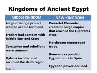 Kingdoms of Ancient Egypt
MIDDLE KINGDOM NEW KINGDOM
Large drainage project
created arable farmland
Traders had contacts with
Middle East and Crete
Corruption and rebellions
were common
Hyksos invaded and
occupied the delta region.
Google.com
Powerful Pharaohs
created a large empire
that reached the Euphrates
river.
Hatshepsut encouraged
trade.
Ramses 2 expanded
Egyptian rule to Syria.
Egyptian power declined.
 