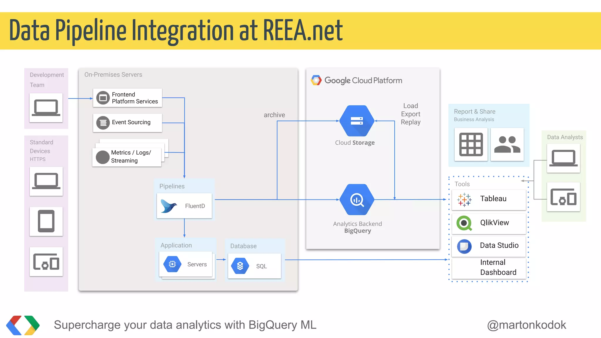 Data Pipeline Integration at REEA.net
Analytics Backend
BigQuery
On-Premises Servers
Pipelines
FluentD
Event Sourcing
Frontend
Platform Services
Metrics / Logs/
Streaming
Development
Team
Data Analysts
Report & Share
Business Analysis
Tools
Tableau
QlikView
Data Studio
Internal
Dashboard
Database
SQL
Application
ServersServers
Cloud Storage
archive
Load
Export
Replay
Standard
Devices
HTTPS
Supercharge your data analytics with BigQuery ML @martonkodok
 