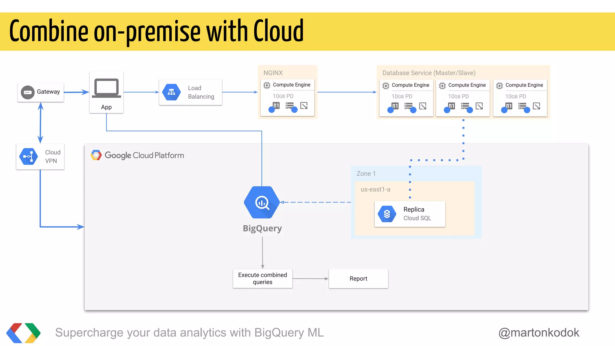 Combine on-premise with Cloud
App
Load
Balancing
NGINX
Compute Engine
10GB PD
2 1
Database Service (Master/Slave)
Compute Engine
10GB PD
4 1
Compute Engine
10GB PD
4 1
Compute Engine
10GB PD
4 1
BigQuery
Supercharge your data analytics with BigQuery ML @martonkodok
Zone 1
us-east1-a
Replica
Cloud SQL
Cloud
VPN
Gateway
Execute combined
queries
Report
 