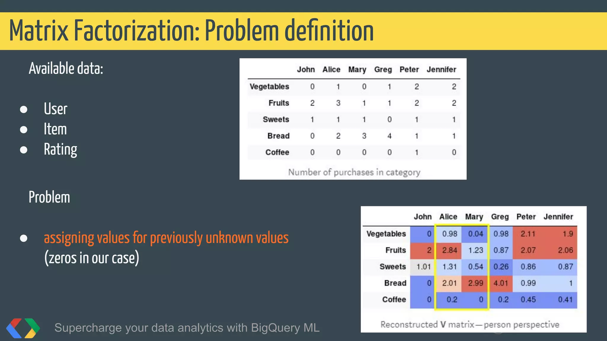 Available data:
● User
● Item
● Rating
Problem
● assigning values for previously unknown values
(zeros in our case)
Matrix Factorization: Problem deﬁnition
Supercharge your data analytics with BigQuery ML @martonkodok
 