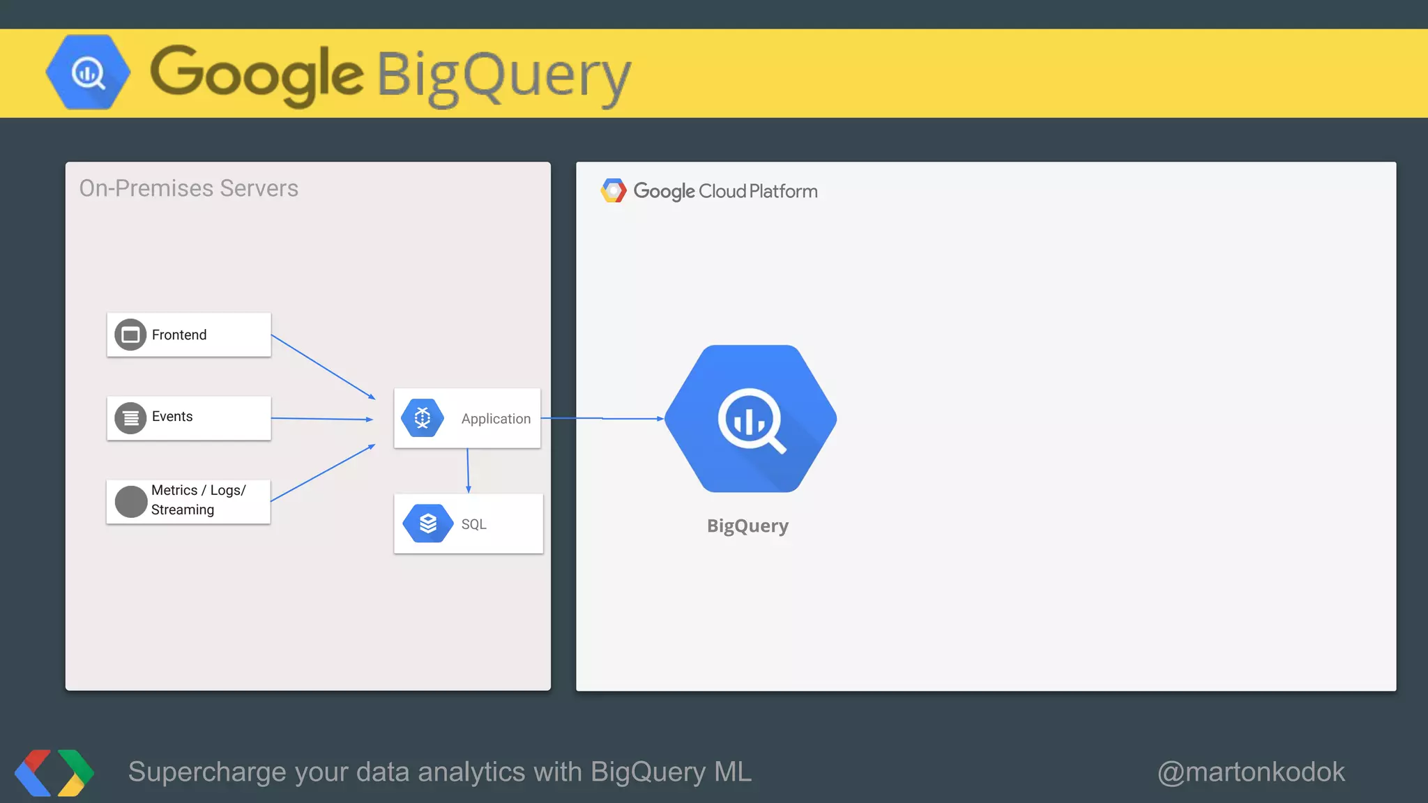 BigQuery
On-Premises Servers
ApplicationEvents
Frontend
Metrics / Logs/
Streaming
Supercharge your data analytics with BigQuery ML @martonkodok
SQL
 
