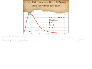Each Task Estimate is Probably Wrong 
And likely not in your favor 
3-Parameter Weibull 
Distribution 
β=3 
η = 12 
γ = 0.2 
 