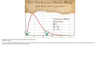 Each Task Estimate is Probably Wrong 
And likely not in your favor 
3-Parameter Weibull 
Distribution 
β=3 
η = 12 
γ = 0.2 
 