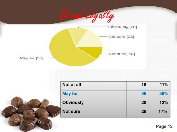 Consumer behavior towards Dark chocolate