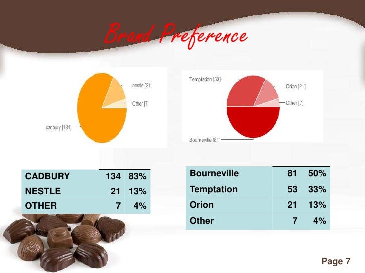 Consumer behavior towards Dark chocolate