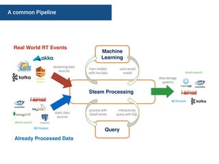 A common Pipeline
Machine
Learning
Steam Processing
Query
Already Processed Data
Real World RT Events
 