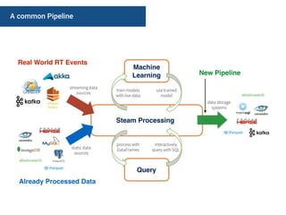 A common Pipeline
Machine
Learning
Steam Processing
Query
Already Processed Data
Real World RT Events
New Pipeline
 