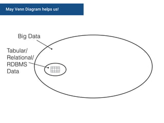 May Venn Diagram helps us!
Tabular/
Relational/
RDBMS
Data
Big Data
 