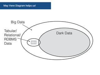 May Venn Diagram helps us!
Dark Data
Tabular/
Relational/
RDBMS
Data
Big Data
 
