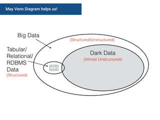 May Venn Diagram helps us!
Dark Data
Tabular/
Relational/
RDBMS
Data
(Structured/Unstructured)
(Almost Unstructured)
(Structured)
Big Data
 