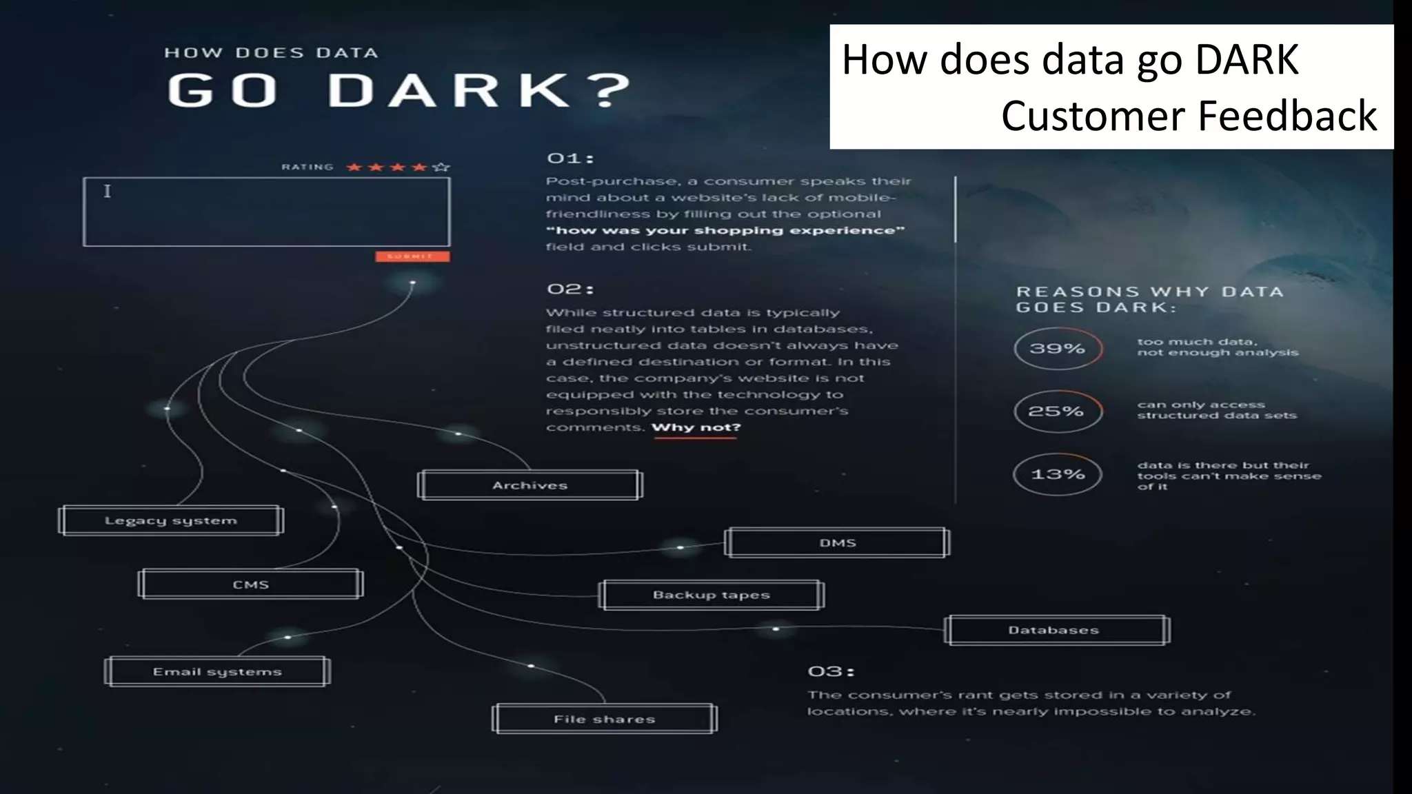 How does data go DARK
Customer Feedback
 