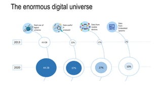 The enormous digital universe
2013
2020 44 ZB 37% 27% 10%
4.4 ZB 22% 17% 2%
Total size of
digital
universe
Data useful
If
analyzed
Data from
mobile
devices
Data
from
Embedded
systems
 