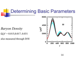 14
Determining Basic Parameters
Baryon Density
Ωbh2
= 0.015,0.017..0.031
also measured through D/H
 