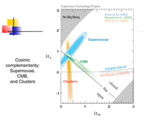 20
Cosmic
complementarity:
Supernovae,
CMB,
and Clusters
 