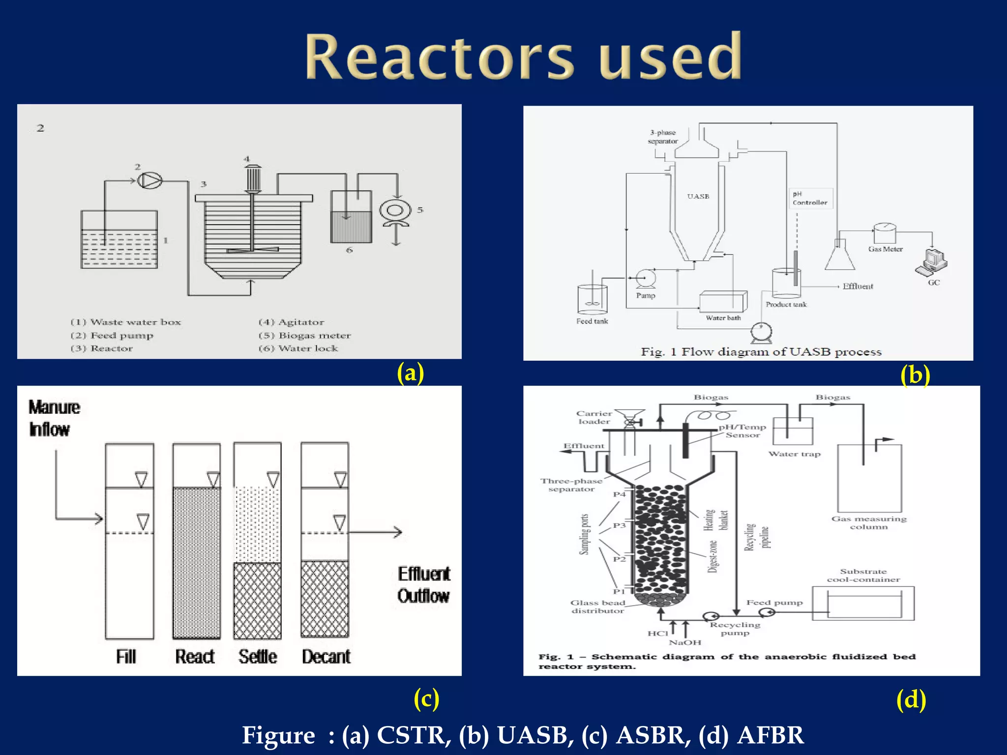 (a)
(c)
(b)
(d)
Figure : (a) CSTR, (b) UASB, (c) ASBR, (d) AFBR
 