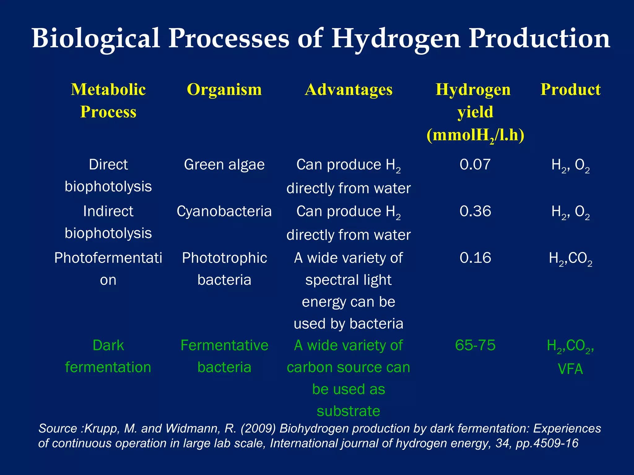 Metabolic
Process
Organism Advantages Hydrogen
yield
(mmolH2/l.h)
Product
Direct
biophotolysis
Green algae Can produce H2
directly from water
0.07 H2, O2
Indirect
biophotolysis
Cyanobacteria Can produce H2
directly from water
0.36 H2, O2
Photofermentati
on
Phototrophic
bacteria
A wide variety of
spectral light
energy can be
used by bacteria
0.16 H2,CO2
Dark
fermentation
Fermentative
bacteria
A wide variety of
carbon source can
be used as
substrate
65-75 H2,CO2,
VFA
Biological Processes of Hydrogen Production
Source :Krupp, M. and Widmann, R. (2009) Biohydrogen production by dark fermentation: Experiences
of continuous operation in large lab scale, International journal of hydrogen energy, 34, pp.4509-16
 