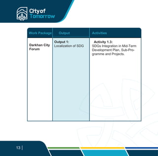 Activity 1.3:
SDGs Integration in Mid-Term
Development Plan, Sub-Pro-
gramme and Projects.
13
Darkhan City
Forum
Output 1:
Localization of SDG
Work Package Output Activities
 