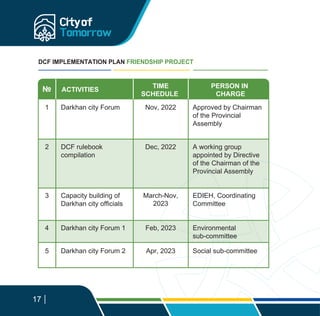 DCF IMPLEMENTATION PLAN FRIENDSHIP PROJECT
¹ ACTIVITIES
TIME
SCHEDULE
Nov, 2022
PERSON IN
CHARGE
Darkhan city Forum
1
2
3
4
5
Approved by Chairman
of the Provincial
Assembly
Dec, 2022
DCF rulebook
compilation
A working group
appointed by Directive
of the Chairman of the
Provincial Assembly
March-Nov,
2023
Capacity building of
Darkhan city officials
EDIEH, Coordinating
Committee
Feb, 2023
Darkhan city Forum 1 Environmental
sub-committee
Apr, 2023
Darkhan city Forum 2 Social sub-committee
17
 