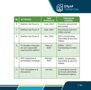 ¹ ACTIVITIES
TIME
SCHEDULE
June, 2023
PERSON IN
CHARGE
Darkhan city Forum 3
6
7
8
9
10
11
Economy sub-commit-
tee counsel
Sept, 2023
Darkhan city Forum 4 Governance sub-com-
mittee counsel
Nov, 2023
Darkhan city Forum 5 DCF’s Coordinating
Committee & sub-com-
mittees
Feb-Jul,
2023
To develop a transpar-
ent and responsible
e-governance platform
EDIEH , DCF’s
Coordinating Commit-
tee
Feb-Dec,
2023
DCF awareness &
sensitization campaign
EDIEH, Coordinating
Committee & sub-com-
mittees
Jan-Dec
DCF consultations &
discussions
Coordinating Commit-
tee & sub-committees,
Development agency
17 18
 