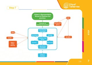 32
STEP
Step 7
Citizen’s Representative
Khural of Darkhan-Uul
province
Governor of
Darkhan-Uul province
Coordinating
Committee
Monitoring
Committee
Citizen’s
Chamber
Darkhan City
forum
IDEF
CRKh
DUPM
Bagh’s
Public
Meeting
EU-DIEH
Governance
Economy Environment
Society
Devlopment
agency
7
 
