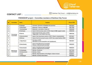 36
CONTACT LIST :
FRIENDSHIP project – Committee members of Darkhan City Forum
¹ Committee
Convening
Committee
Monitoring
Committee
Name Position
B.Azjargal
G.Byambajav
T.Gereltsetseg
B.Ganbayar
M.Sarnai
A.Soronzonbold
M.Alimaa
L.Otgonbayar
N.Naranbaatar
N.Naranbaatar
Ch.Ganbaatar
D.Erdene-Ochir
D.Tuya
L.Enkhjargal
1
2
3
4
5
6
7
8
9
1
2
3
4
5
Convenor, Governor of Darkhan-Uul province
Moderator, Teacher at MNUMS
Moderator, Journalist at Tsets.mn
Head of the Economy sector of DCF, Head of SME support center
Head of the Society sector of DCF,
Tsegts NGO, Love inherit from love
Head of the Governance sector of DCF, Citizen’s representative
Head of the Environment sector of DCF, Zero waste Darkhan NGO
Secretary at DCF,
specialist at Land acquisition and resettlement
Head of the Monitoring Committee,
Director at Monitoring Committee
Head of the Monitoring Committee,
Director at Monitoring Committee
Member, Herdsmen
Member, Citizen
Member, Representative of the Bagh’s citizen’s khural
Member, Forestry Association
99372070
99071999
95004499
99008309
99907262
89110247
99002085
99032637
99084263
99084263
99377020
99062579
99399361
99029042
Phone /976/
Darkhan City Forum – dcf@friendship.mn
 