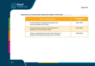 DARKHAN-UUL PROVINCE MID-TERM DEVELOPMENT STRATEGIES
Appendix
Name of Sub-programs Implementation
period
5 main priorities to develop the Darkhan-Uul
Province between 2021-2025
2021-2025
Activity plan and program of the Governor of
Darkhan-Uul Province 2021-2024
2021-2024
Citizen’s representative khural’s main direction of
activities to be followed during the term of office
2020-2024
37
 