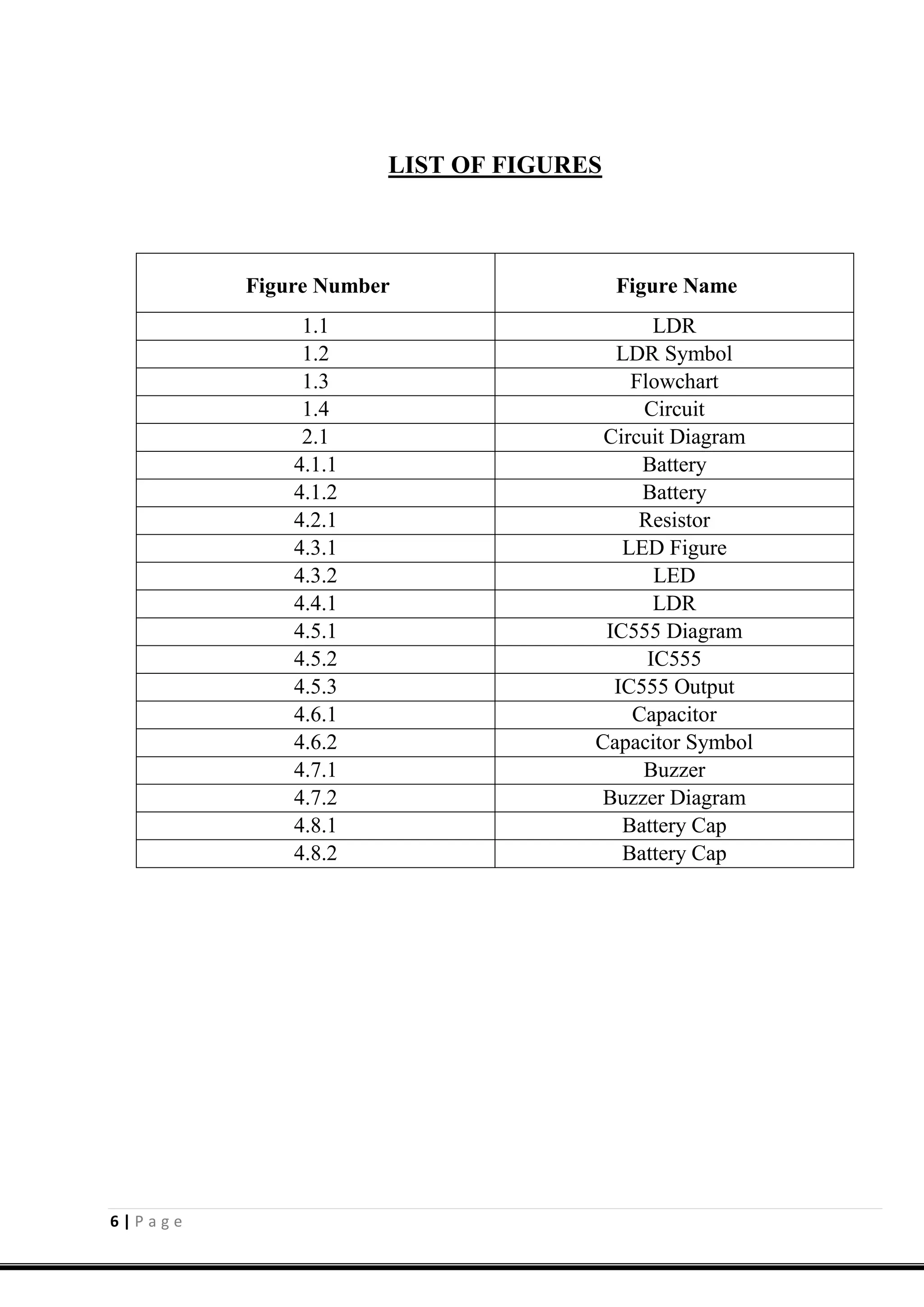6 | P a g e
LIST OF FIGURES
Figure Number Figure Name
1.1 LDR
1.2 LDR Symbol
1.3 Flowchart
1.4 Circuit
2.1 Circuit Diagram
4.1.1 Battery
4.1.2 Battery
4.2.1 Resistor
4.3.1 LED Figure
4.3.2 LED
4.4.1 LDR
4.5.1 IC555 Diagram
4.5.2 IC555
4.5.3 IC555 Output
4.6.1 Capacitor
4.6.2 Capacitor Symbol
4.7.1 Buzzer
4.7.2 Buzzer Diagram
4.8.1 Battery Cap
4.8.2 Battery Cap
 