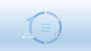 Compute
Network
Storage
 