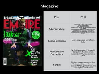 Magazine
Price £3.99
Advertisers Mag
Film Memrobilia - Props, T-shirts,Film making -
Film The Home competition
Film - Mainstream cinema/DVD
Videogames - PSP, Starhawk, Lego Batman releases, straight to
DVD releases
Home entertainment - Multi-region DVD, Bose Home Cinema
Gadgets & technology - Canon DSLR Camera, Xperia
Smartphone, 1and1 Web HostingOther - Kick Energy drink,
Freederm Face wash House ads - for other Future products e.g.
TechRadar
Reader Interaction
Letters pages, quiz, online forum,
twitter
Promotion and
Competitions
WHSmiths (Avengers), Cineworld,
Competition (1 multiple choice
question) with Olympus camera as
prize
Content
Reviews, news on upcoming films,
features on big new releases,
reviews of DVDs, games, the culture
surroung film, industry news
 