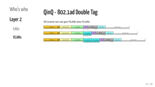 Who's who
Layer 2
LAGs
VLANs
QinQ - 802.1ad Double Tag
Of course we can put VLANs into VLANs
1 2 3 4 5 6
Destination MAC
1...