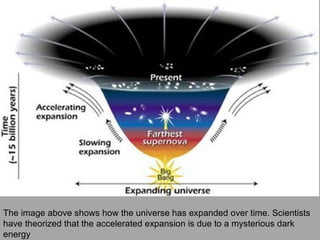 Visual The image above shows how the universe has expanded over time. Scientists have theorized that the accelerated expansion is due to a mysterious dark energy 